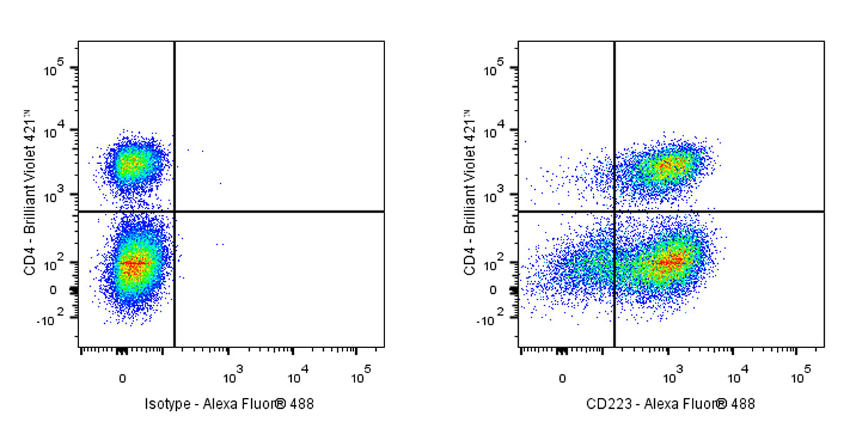 Alexa Fluor® 488 Rat Anti-Mouse CD223 Antibody (C9B7W)