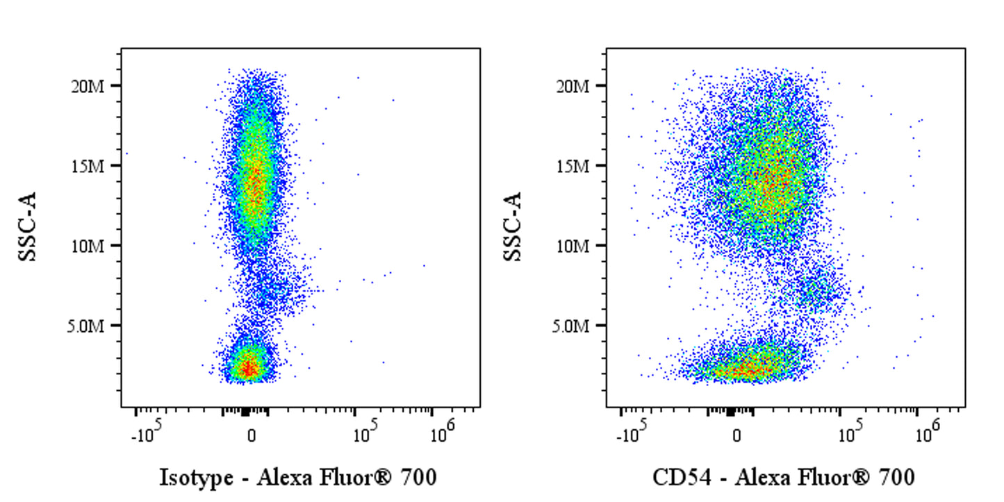 Alexa Fluor® 700 Mouse Anti-Human CD54 Antibody (S-3807)