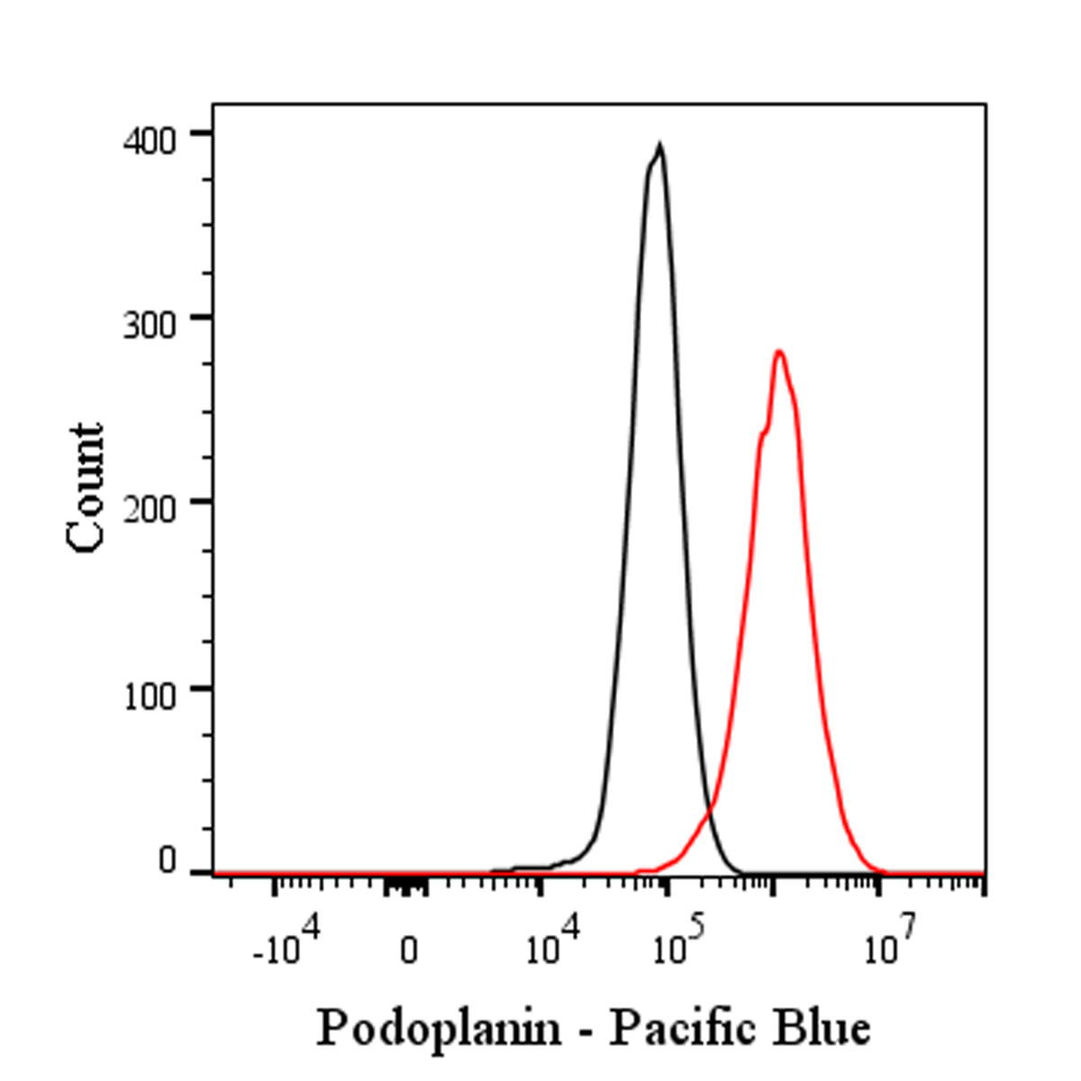 Pacific Blue Rat Anti-Human Podoplanin Antibody (S-2796)