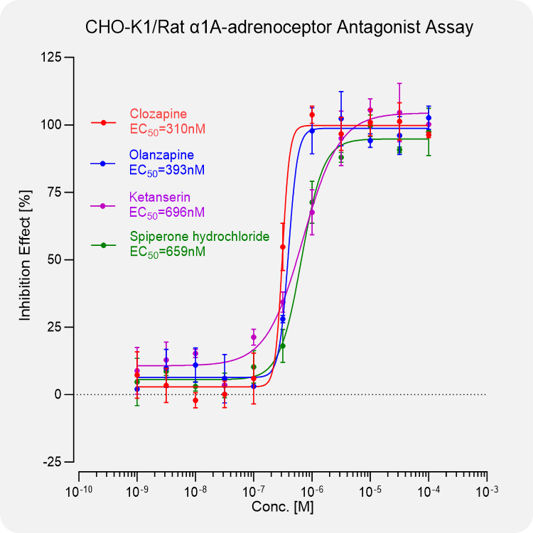 CHO-K1 Rat α1A-adrenoceptor Stable Cell