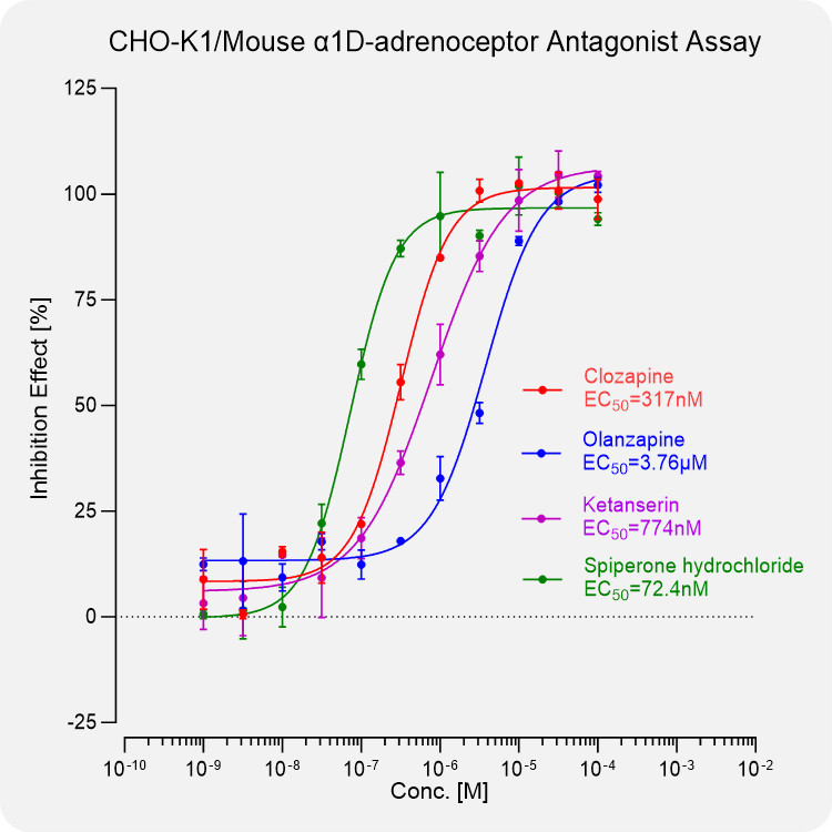 CHO-K1 Mouse α1D-adrenoceptor Stable Cell