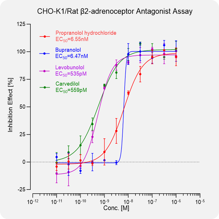 CHO-K1 Rat β2-adrenoceptor Stable Cell