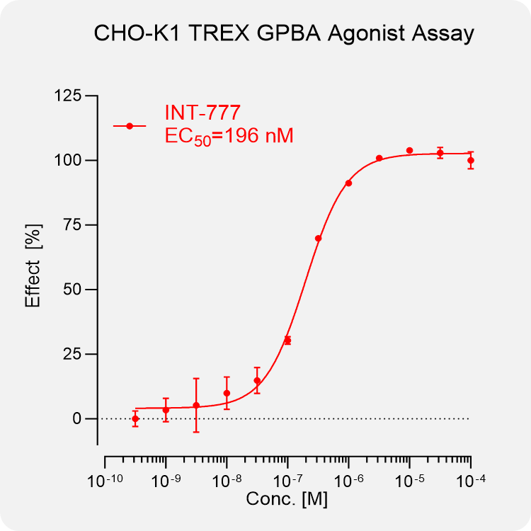 CHO-K1 TREX GPBA Stable Cell
