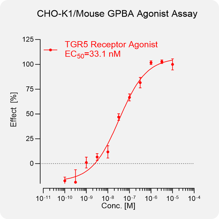 CHO-K1 Mouse GPBA Stable Cell