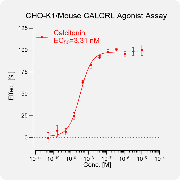 CHO-K1 Mouse CALCRL Stable Cell