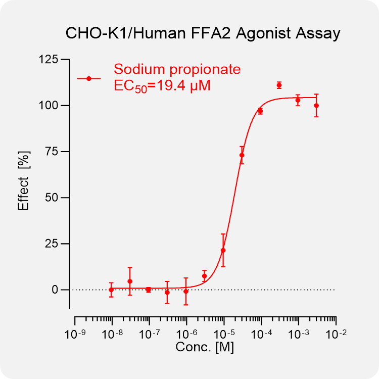 CHO-K1 Human FFA2 (GPR43) Stable Cell