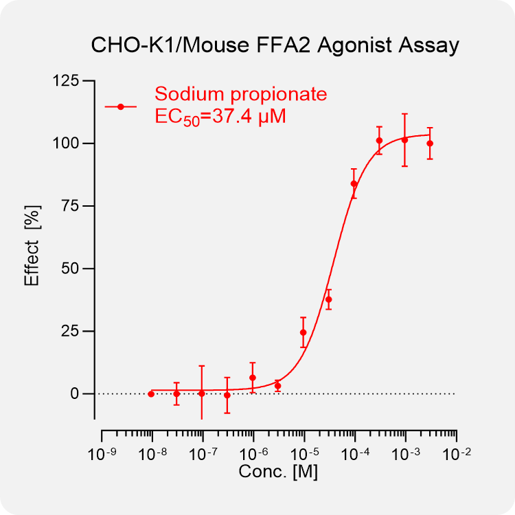 CHO-K1 Mouse FFA2 (GPR43) Stable Cell