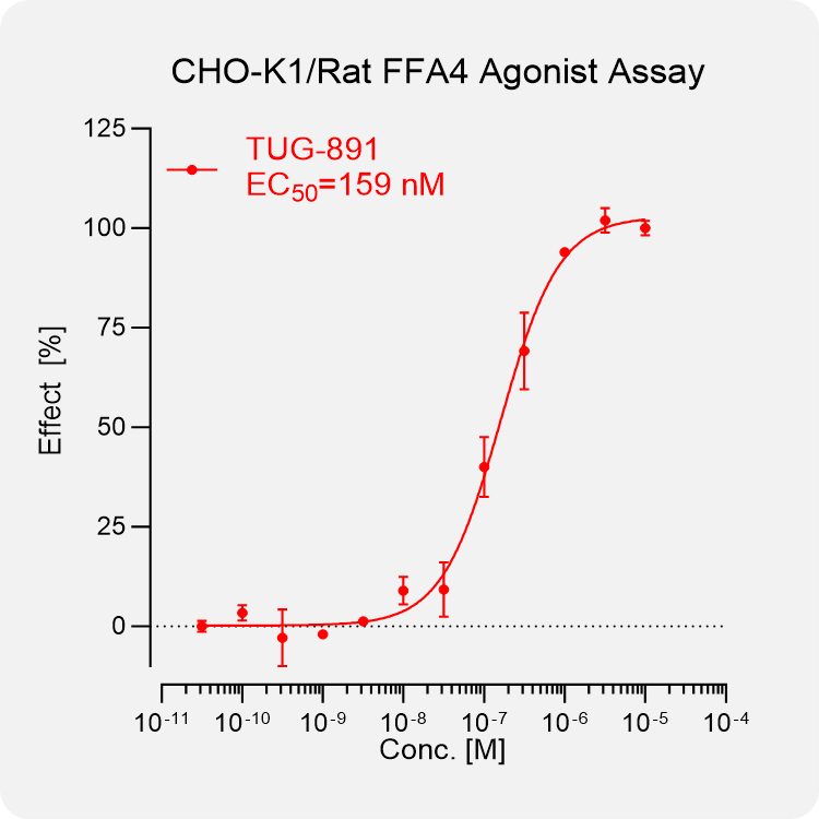 CHO-K1 Rat FFA4 (GPR120) Stable Cell