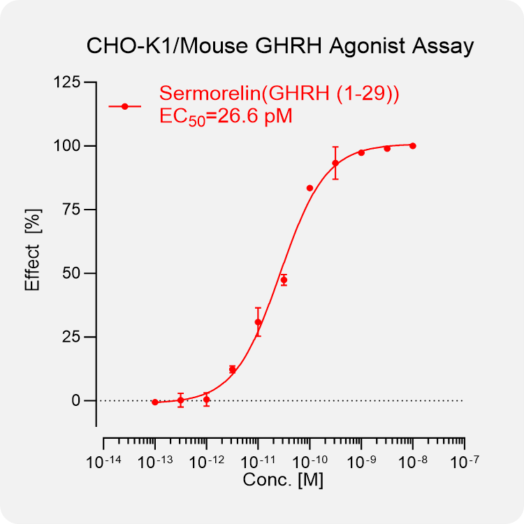 CHO-K1 Mouse GHRH Stable Cell