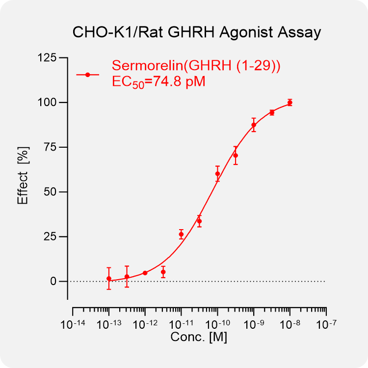 CHO-K1 Rat GHRH Stable Cell