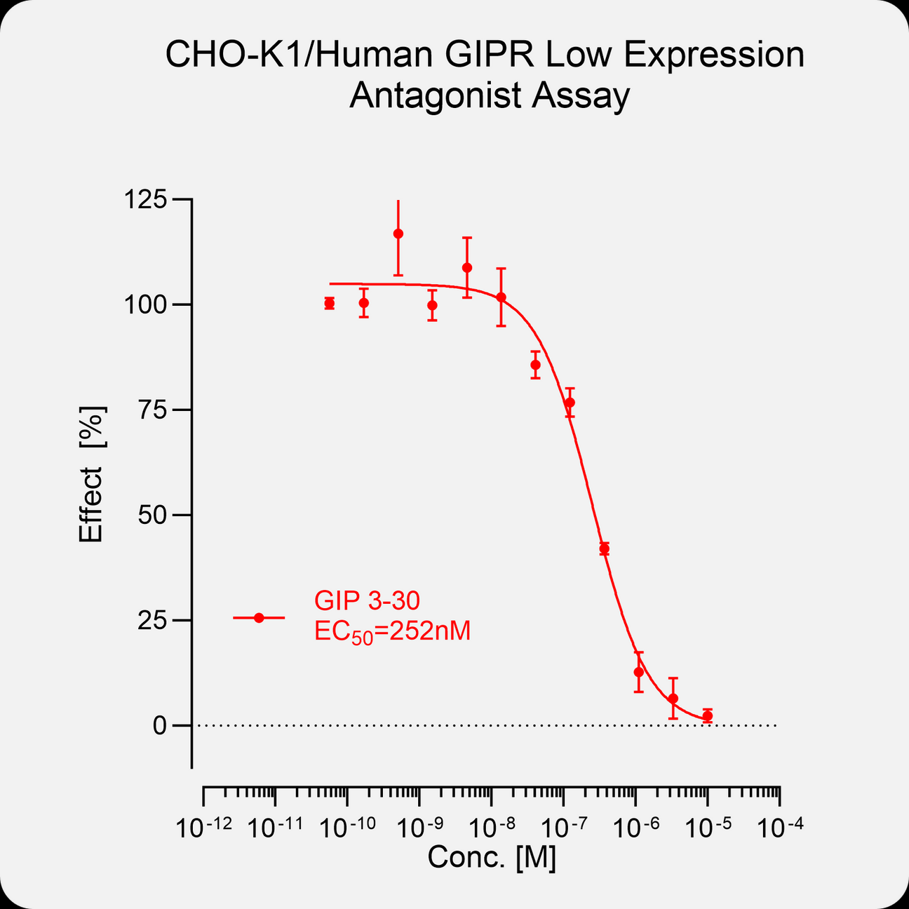 CHO-K1 Human GIPR Low Expression Stable Cell