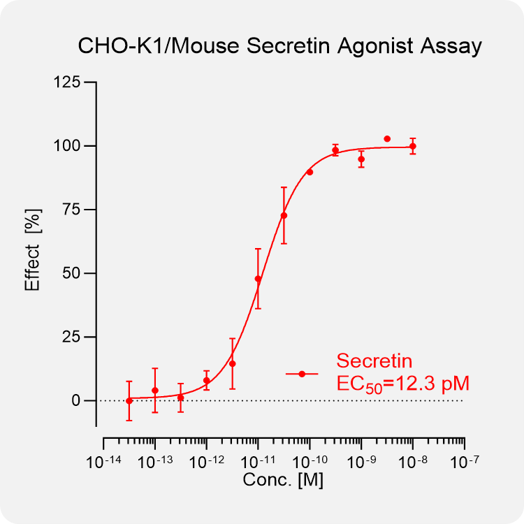 CHO-K1 Mouse Secretin Stable Cell