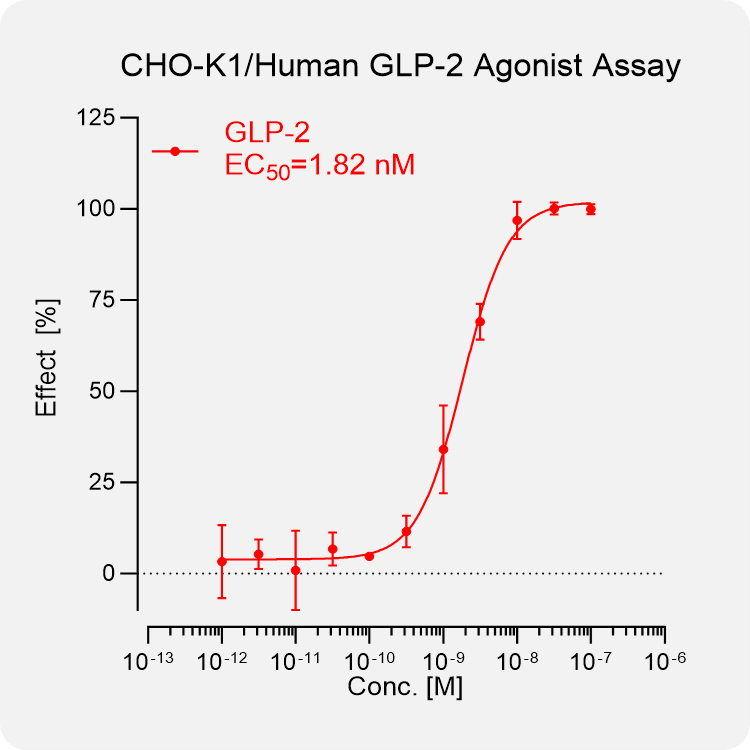 CHO-K1 Human GLP-2 Stable Cell