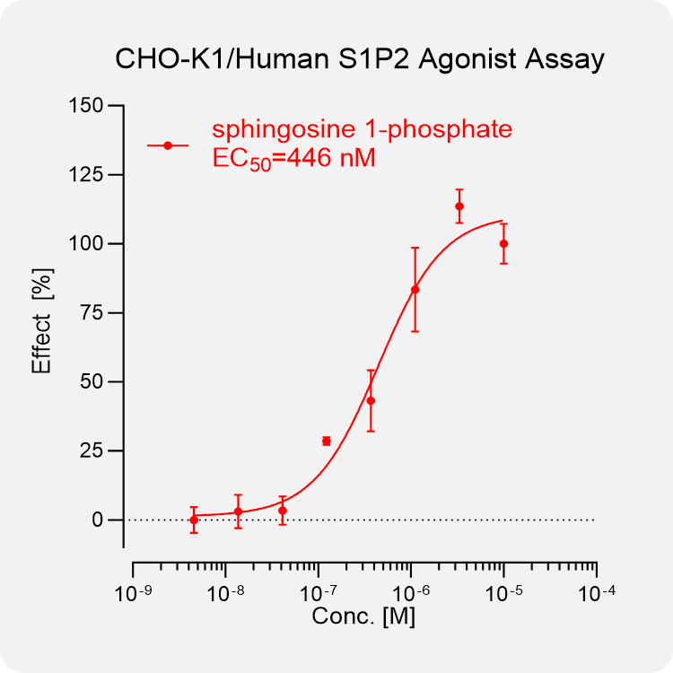 CHO-K1 Human S1P2 Stable Cell