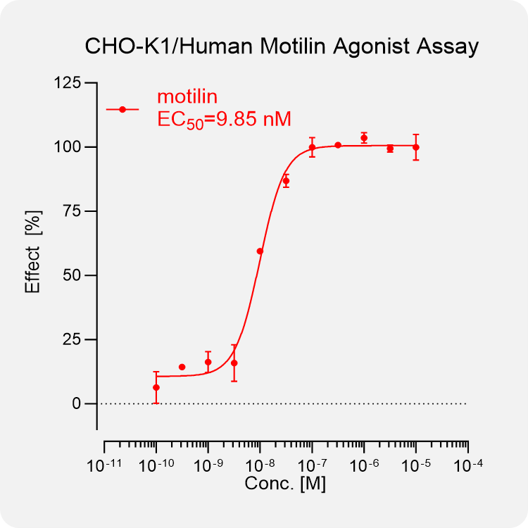 CHO-K1 Human Motilin(GPR38) Stable Cell