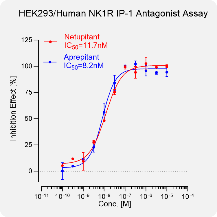 HEK293 Human NK1R Stable Cell