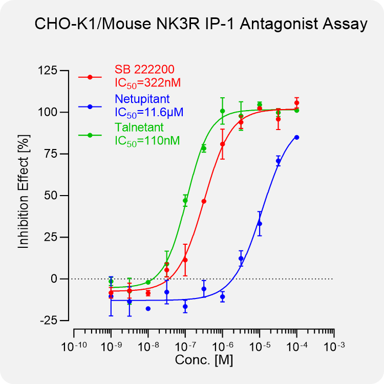 CHO-K1 Mouse NK3R Stable Cell