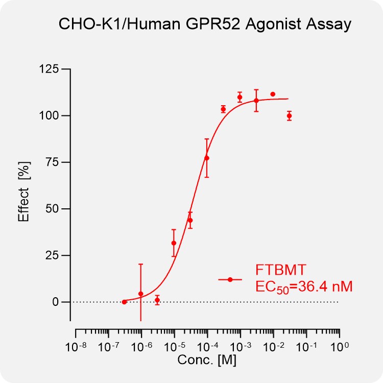 CHO-K1 Human GPR52 Stable Cell