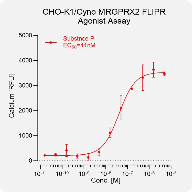 CHO-K1 Cyno MRGPRX2 Stable Cell