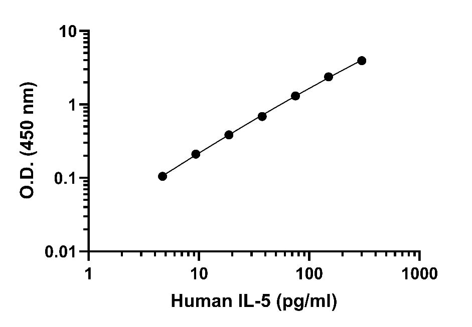 Human IL-5 PBS only Pairs Kit