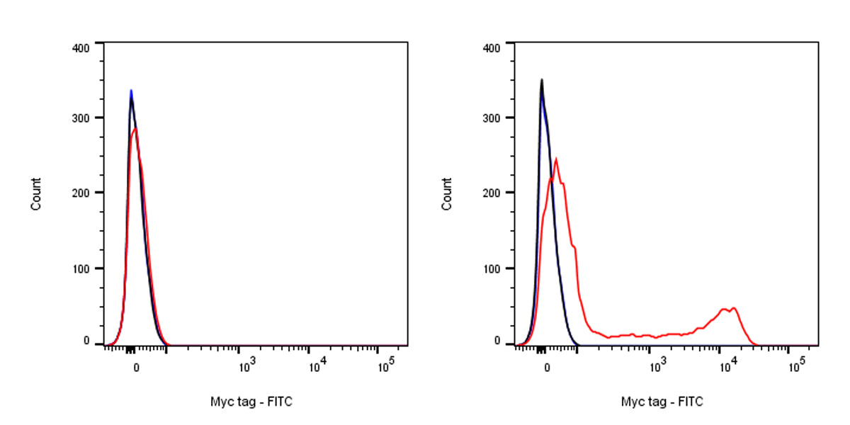 Myc tag Recombinant Rabbit mAb (FITC Conjugate) (S-114-13)
