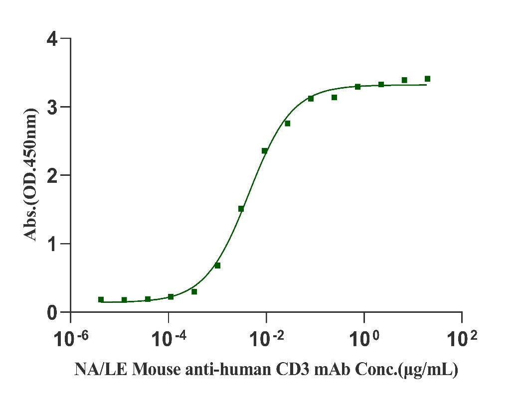 CD3 epsilon&CD3 delta Heterodimer Protein, His Tag&Tag Free, Human