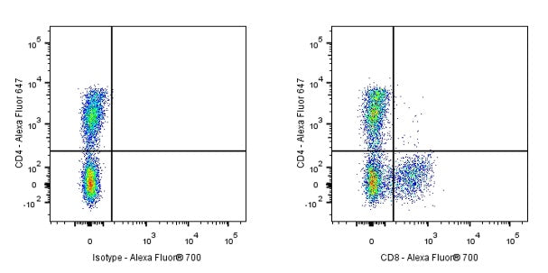 Alexa Fluor® 700 Mouse Anti-Human CD8α Antibody (S-1036-34)