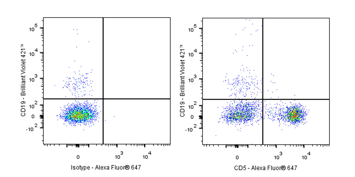 Alexa Fluor® 647 Mouse Anti-Human CD5 Antibody (UCHT2)