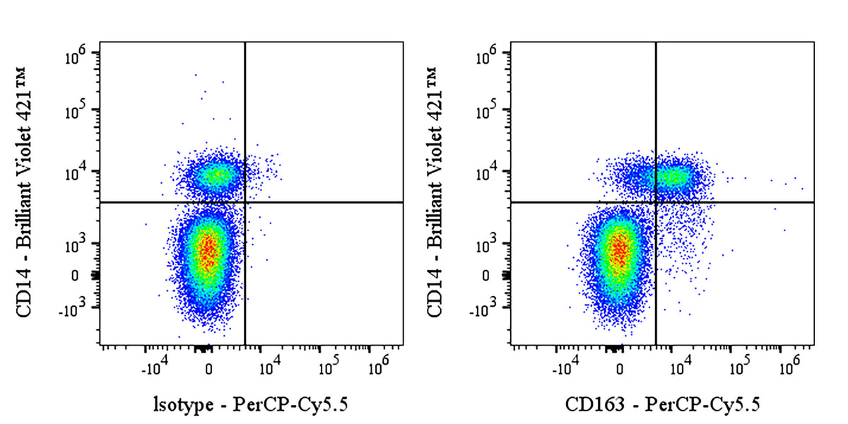 PerCP-Cy5.5 Mouse Anti-Human CD163 Antibody (GHI/61)