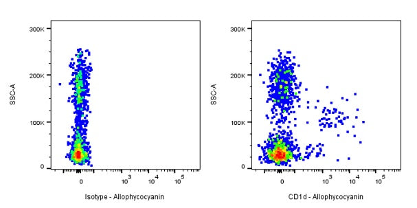 Biotin Mouse Anti-Human CD1d Antibody (51.1)