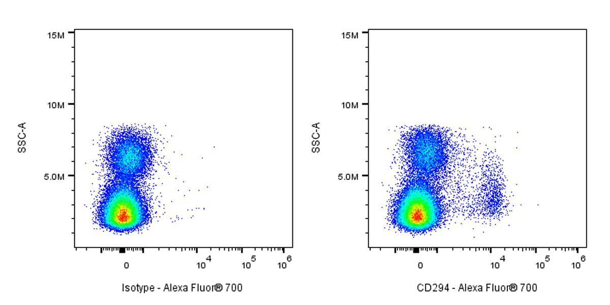 Alexa Fluor® 700 Rat Anti-Human CD294 Antibody (S-2867)