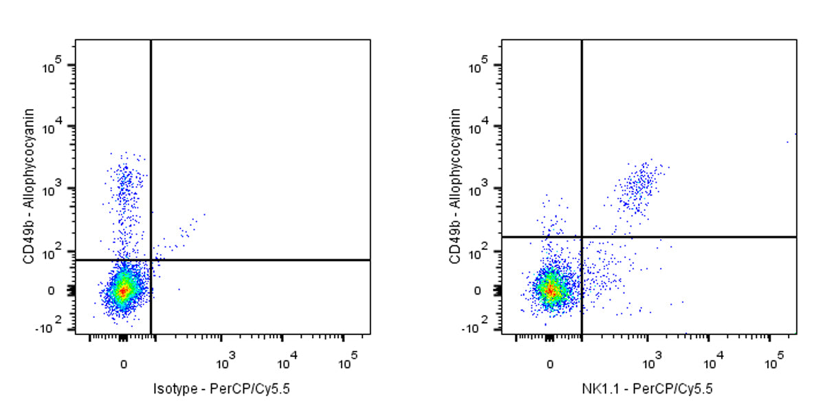 PerCP-Cy5.5 Mouse Anti-Mouse NK1.1 Antibody (PK136)