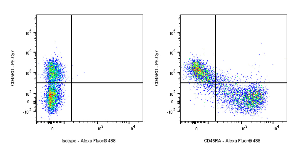 Alexa Fluor® 488 Mouse Anti-Human CD45RA Antibody (HI100)