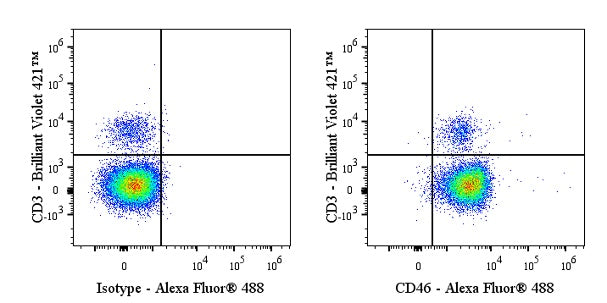 Alexa Fluor® 488 Mouse Anti-Human CD46 Antibody (S-3061)