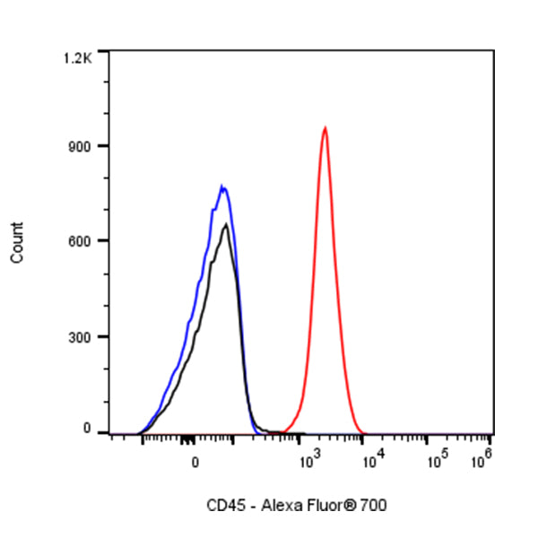 Alexa Fluor® 700 Mouse Anti-Rat CD45 Antibody (OX-1)