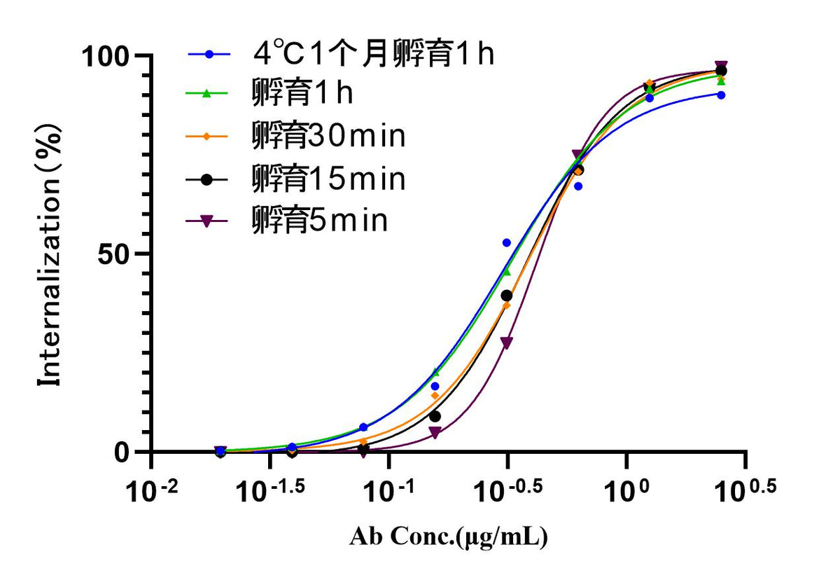 pH-sensitive IgG labeling reagents Max(Green)