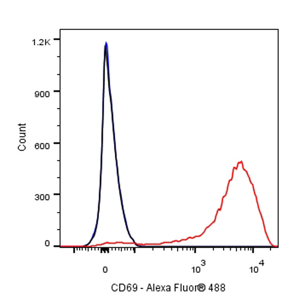 Rabbit Anti-Human CD69 Antibody (S-1924-5)