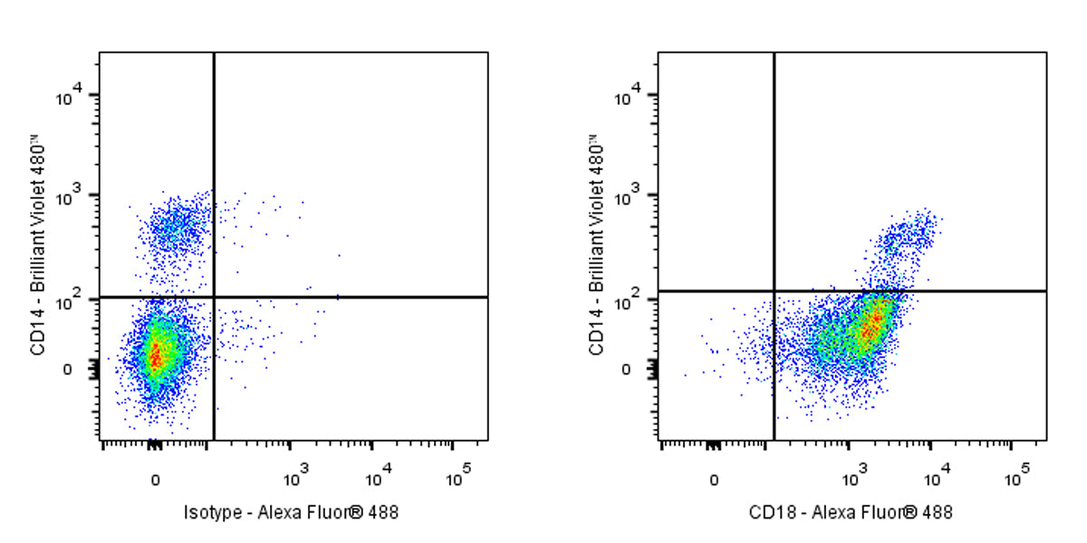 Alexa Fluor® 488 Mouse Anti-Human CD18 Antibody (S-R487)