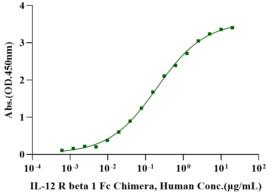 IL-12 Protein, Human