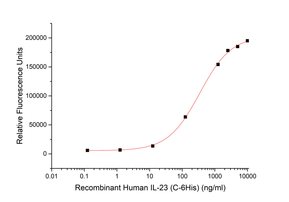 IL-23 Protein, Human