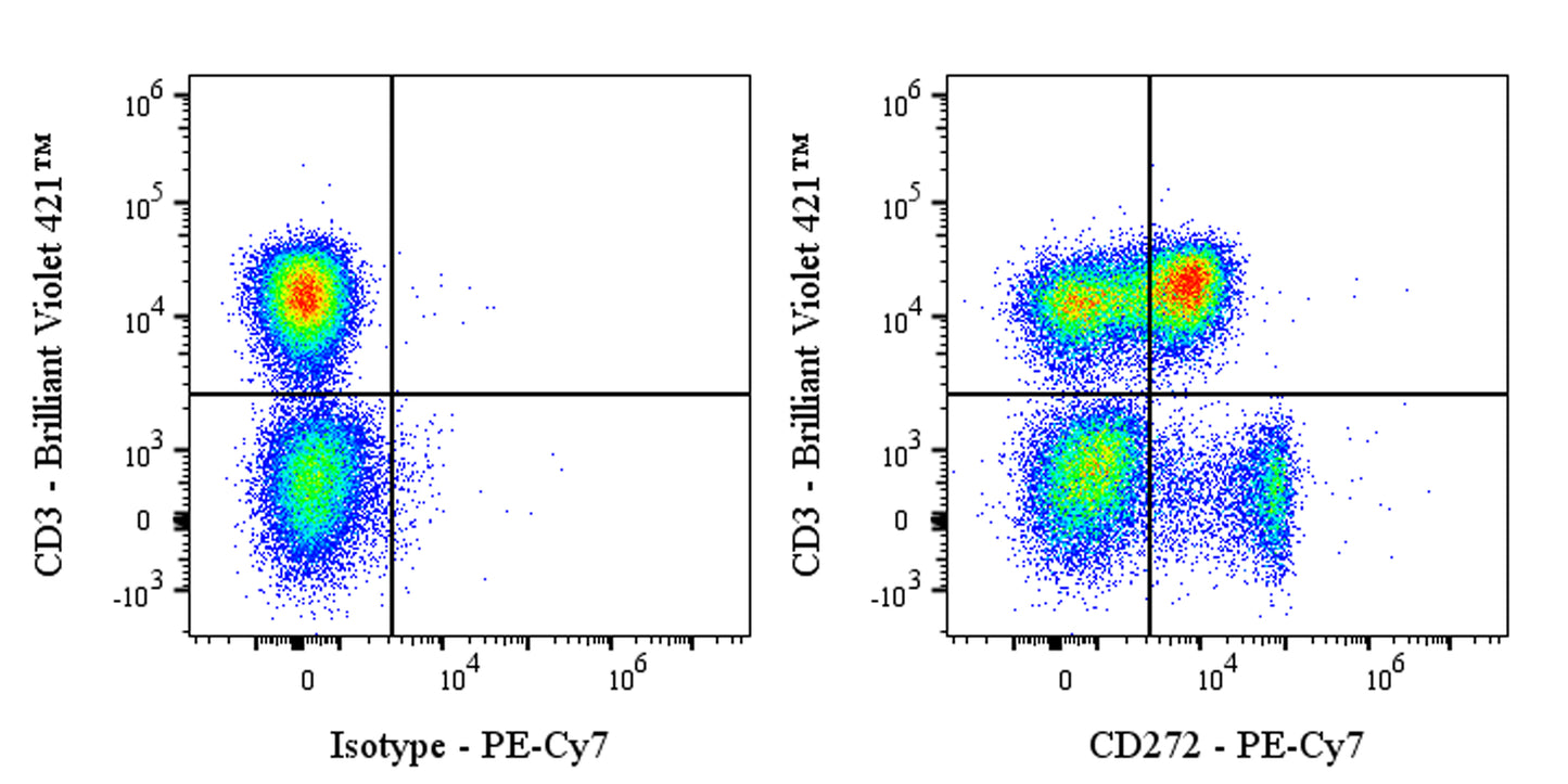 PE-Cy7 Mouse Anti-Human CD272 Antibody (MIH26)