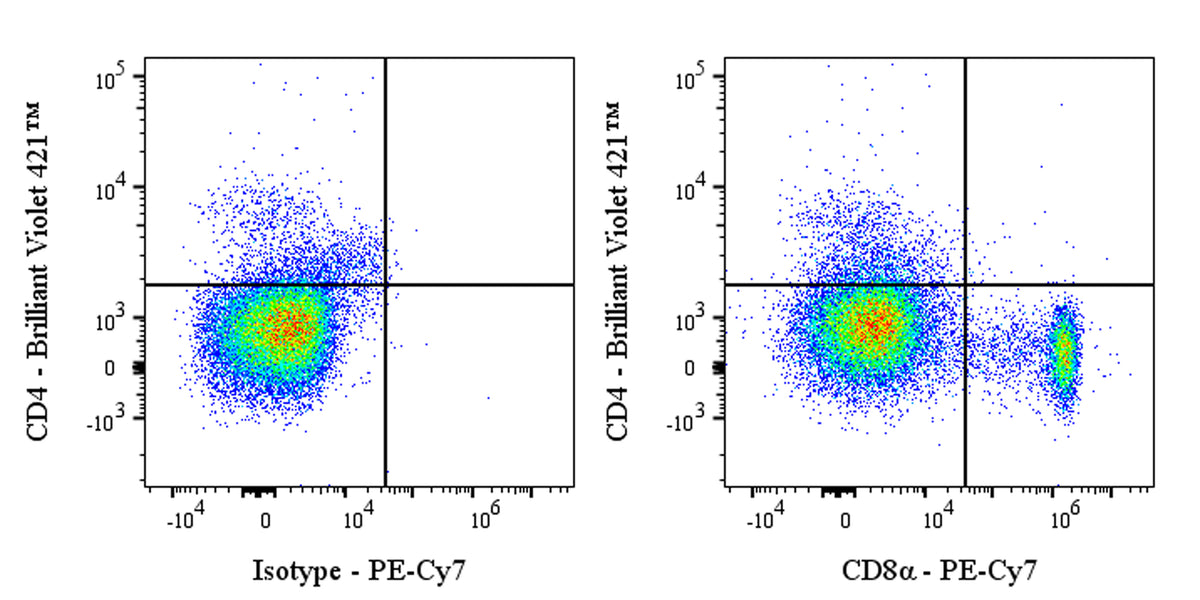 PE-Cy7 Mouse Anti-Human CD8α Antibody (OKT-8)
