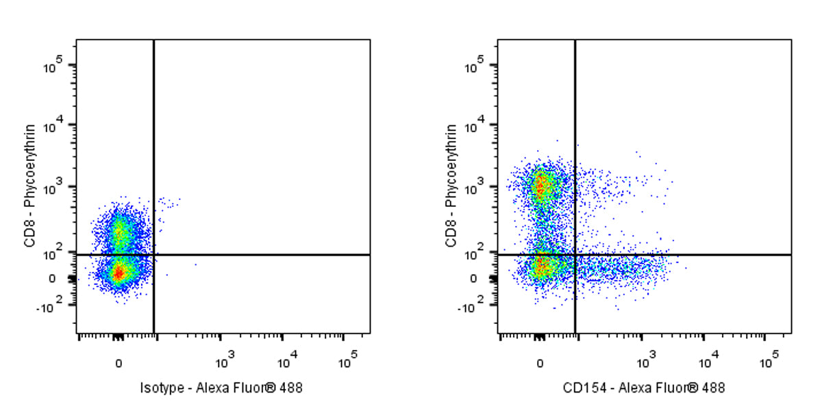 Alexa Fluor® 488 Mouse Anti-Human CD154 Antibody (S-R579)