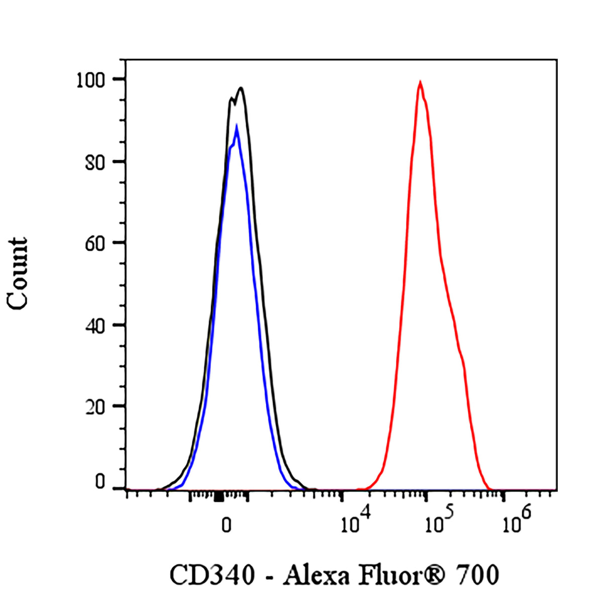 Alexa Fluor® 700 Mouse Anti-Human CD340 Antibody (S-3018)