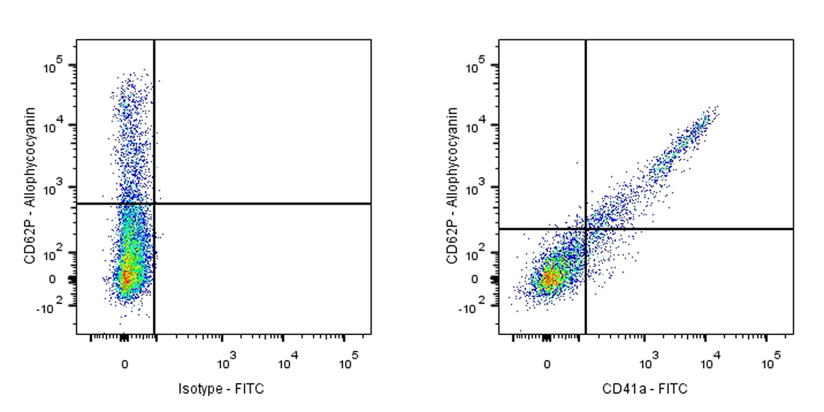 FITC Mouse Anti-Human CD41a Antibody (HIP8)