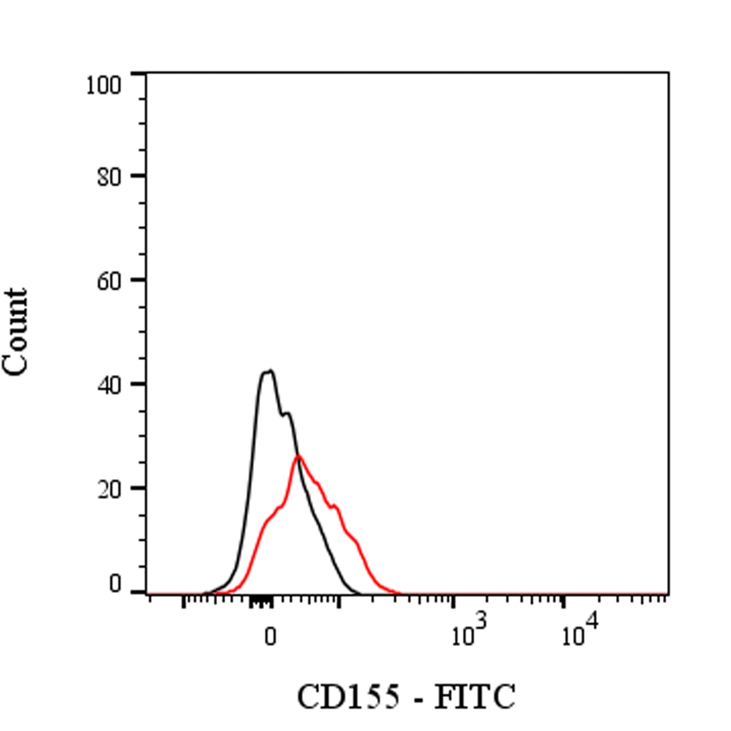 FITC Rat Anti-Mouse CD155 Antibody (TX56)