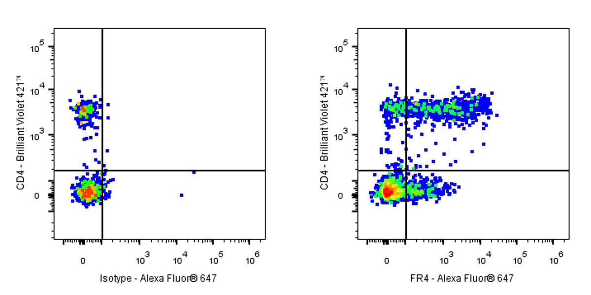 Alexa Fluor® 647 Rat Anti-Mouse FR4 Antibody (S-R705)