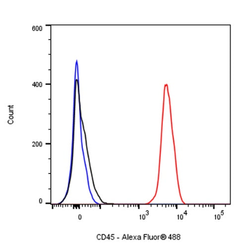 Alexa Fluor® 488 Rat Anti-Mouse CD45 Antibody (30-F11)