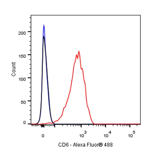 CD6 Mouse mAb (S-688-33)
