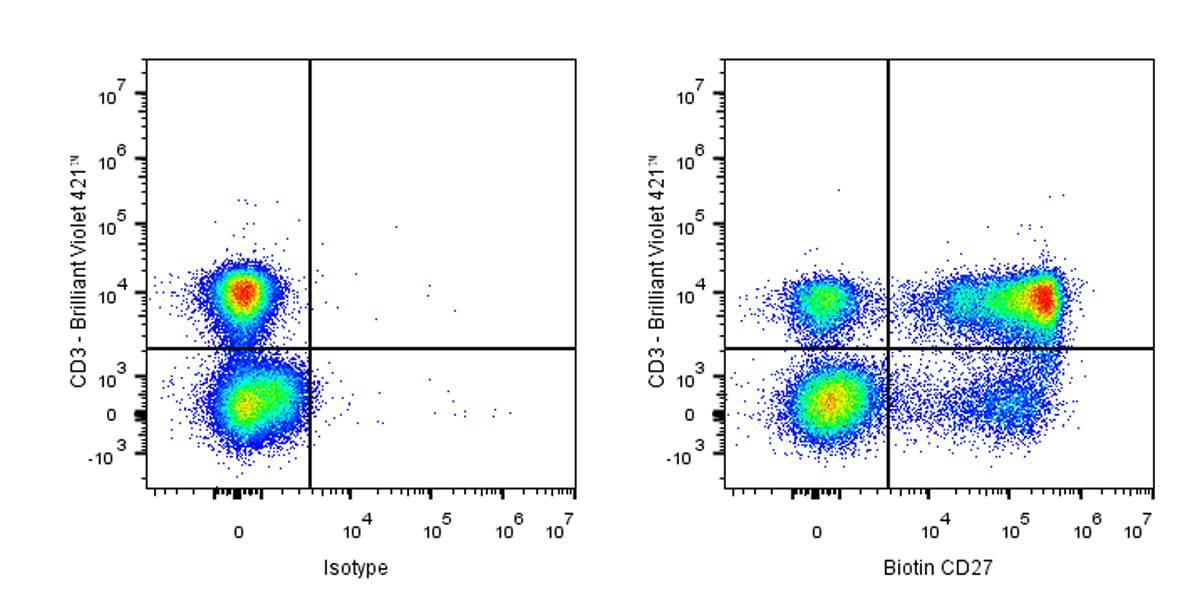 Biotin Mouse Anti-Human CD27 Antibody (S-568-2)
